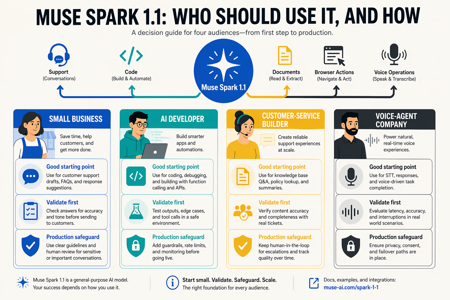 A decision-guide infographic for four audiences arranged as four vertical columns with distinct illustrated personas: Small