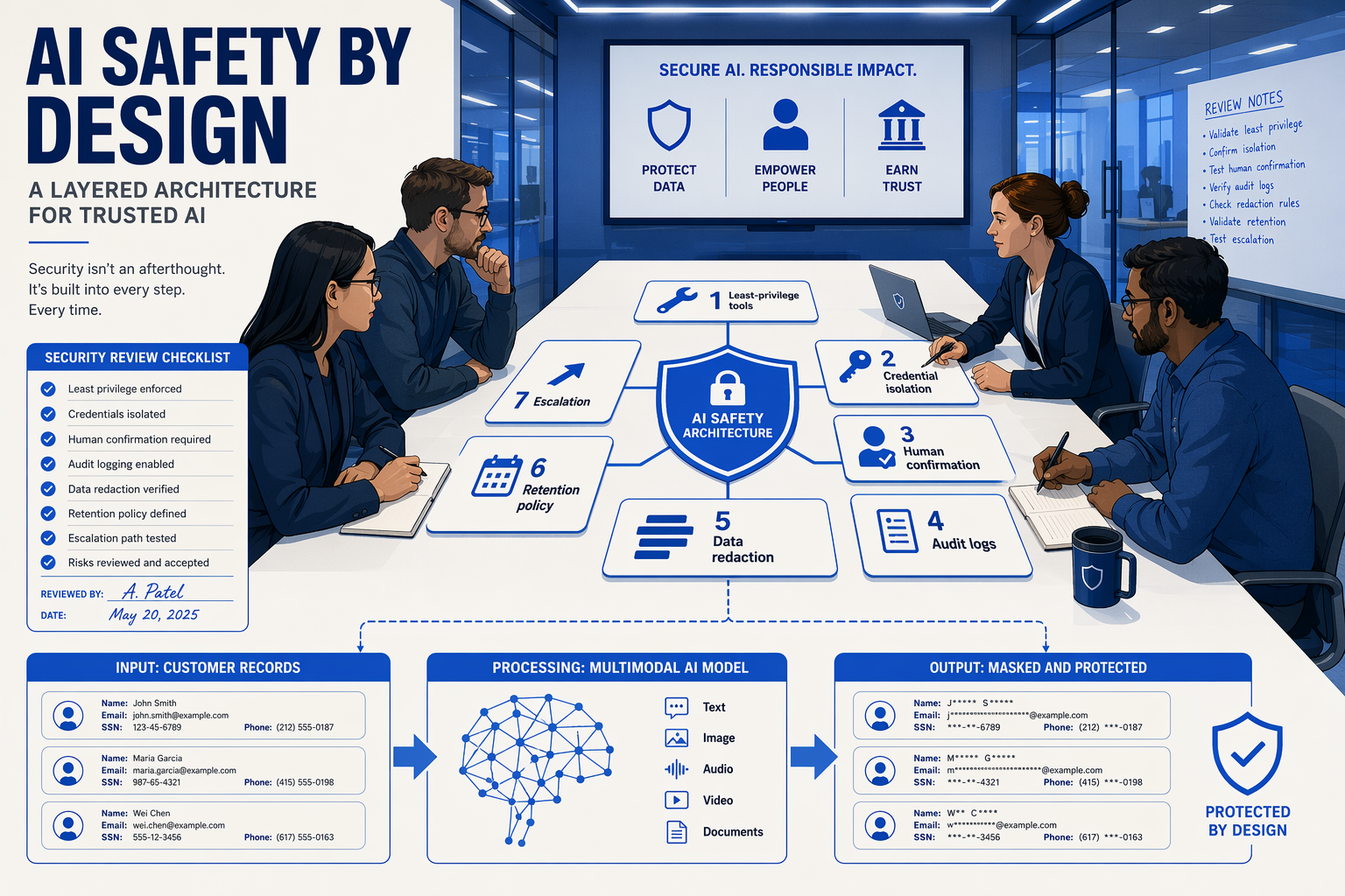 A security review meeting around a large tabletop displaying a layered AI safety architecture