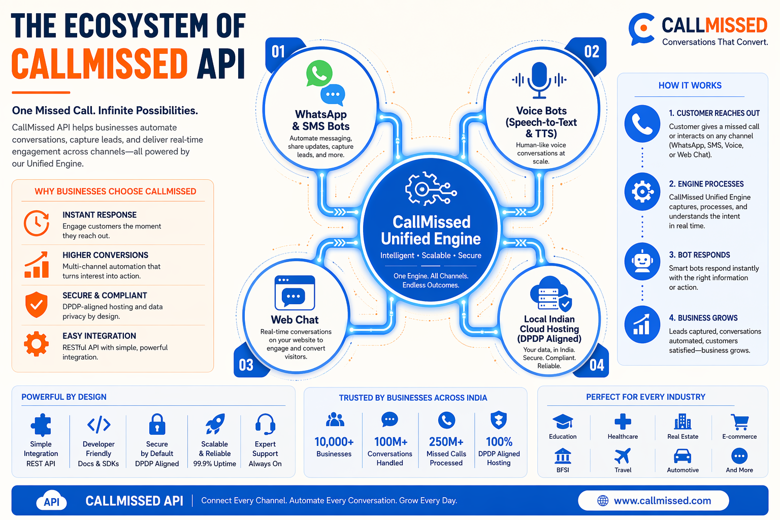 In-Depth Analysis: Inside CallMissed: Multi-Channel CRM Meets 22 Indian Language AI Voice Agents