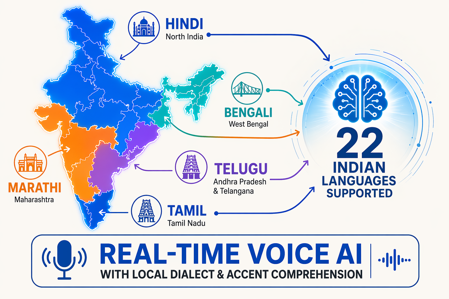The Linguistic Edge: Conversing Fluently in 22 Indian Languages