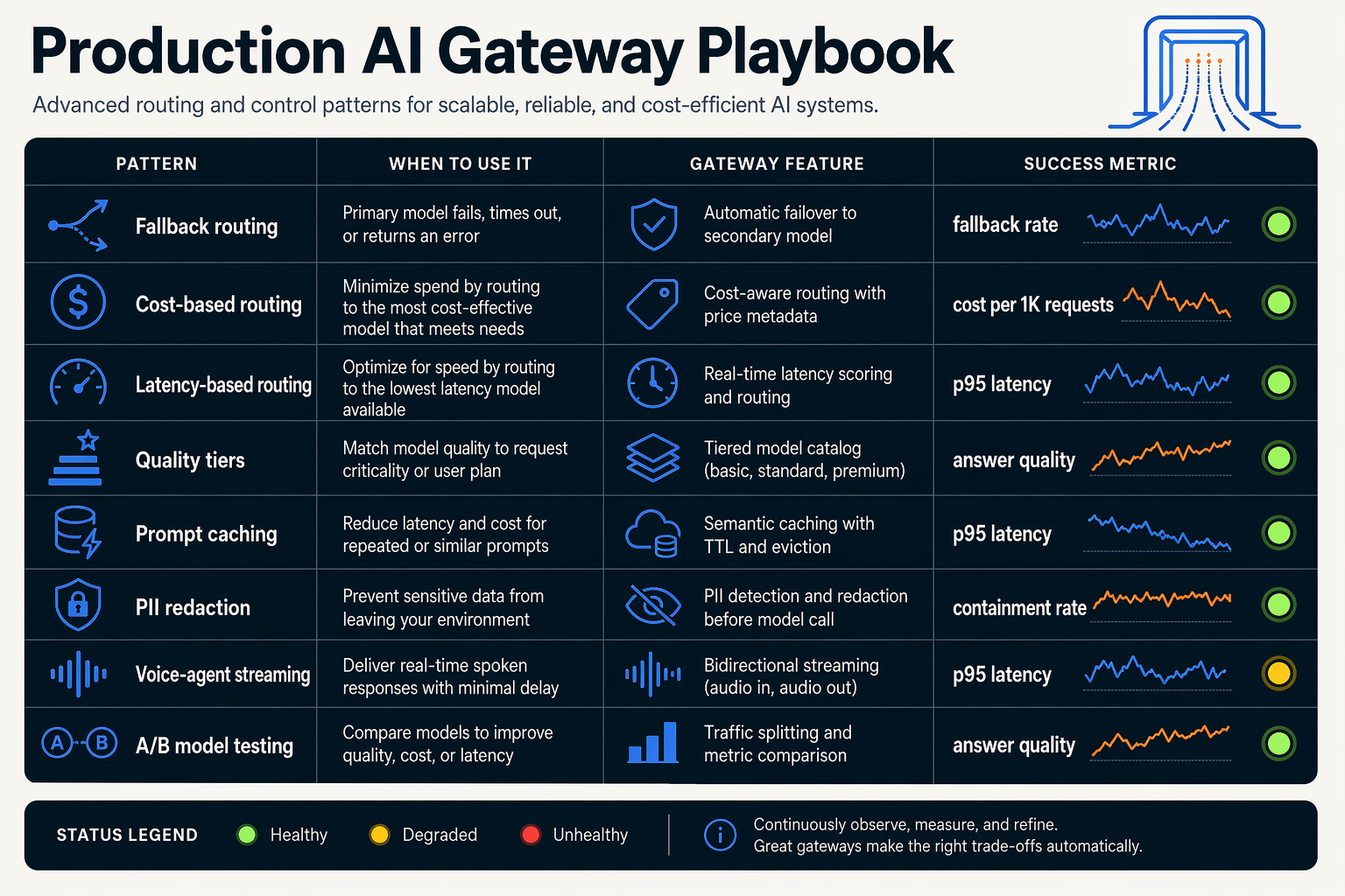 Create an advanced tactics table infographic titled Production AI Gateway Playbook with columns Pattern, When to Use It,