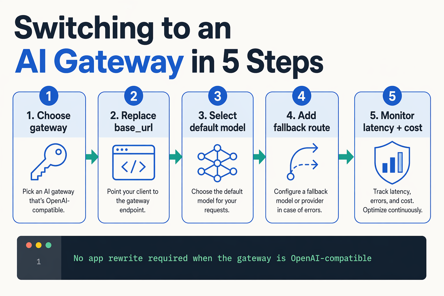 Build a horizontal five-step process flow infographic titled Switching to an AI Gateway in 5 Steps