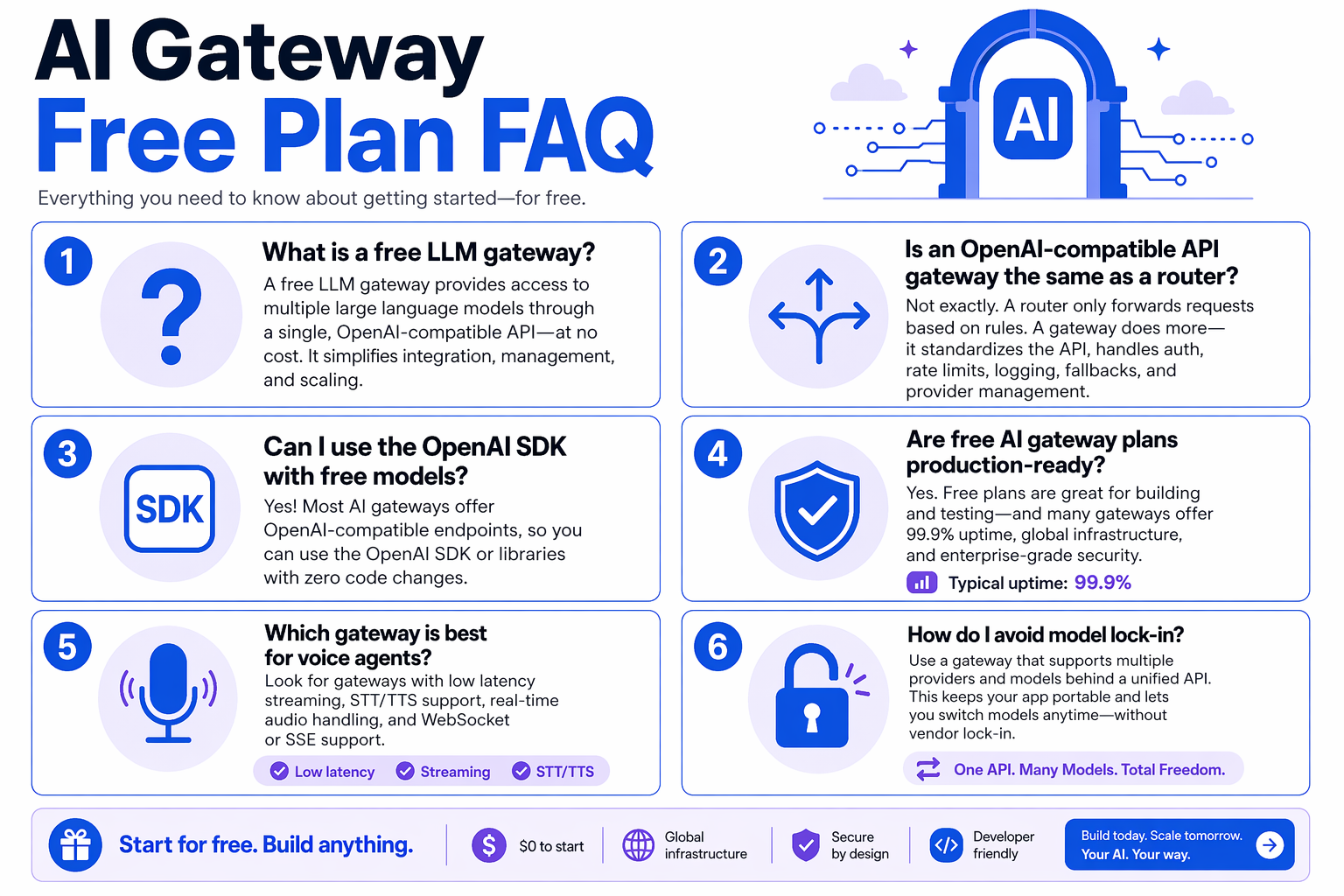 Create a schema-friendly FAQ infographic titled AI Gateway Free Plan FAQ