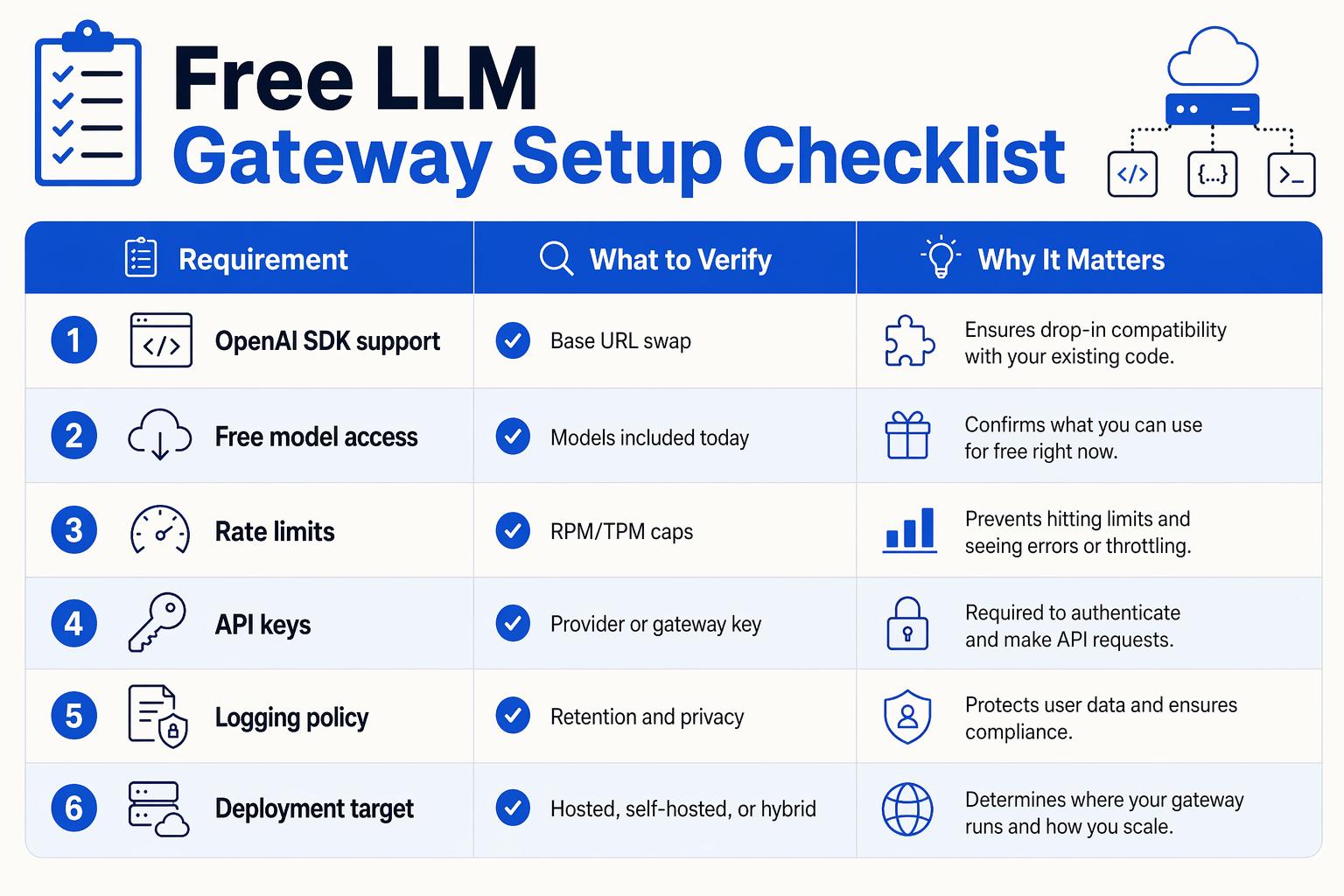 Design a detailed comparison table infographic titled Free LLM Gateway Setup Checklist with six rows and three columns