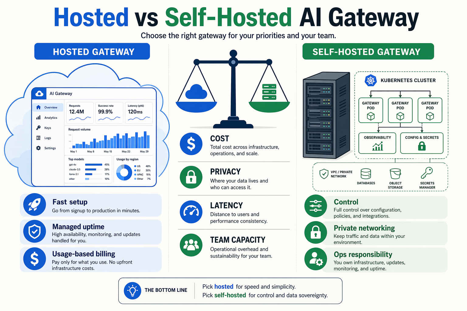 Illustrate a split-screen decision diagram titled Hosted vs Self-Hosted AI Gateway