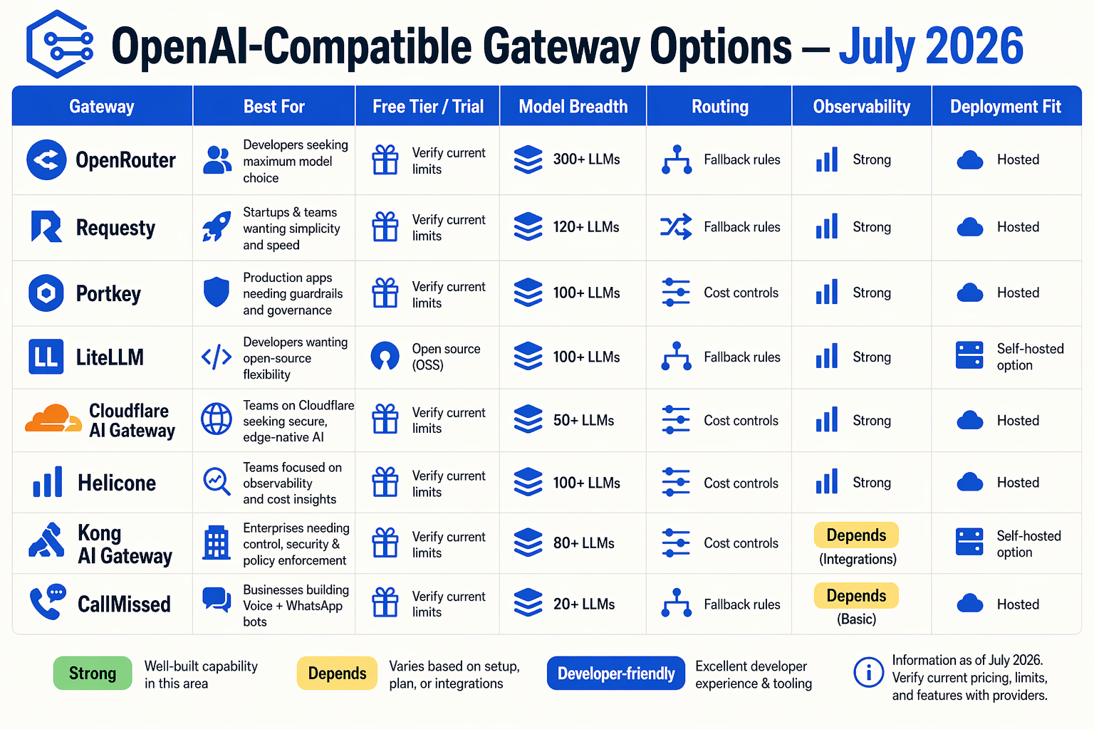 Create a wide comparison matrix infographic titled OpenAI-Compatible Gateway Options — July 2026