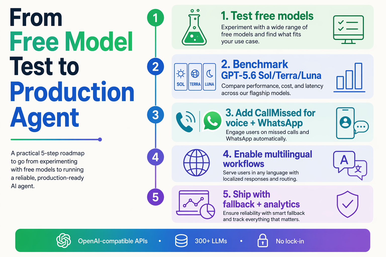 Show a practical deployment roadmap infographic titled From Free Model Test to Production Agent