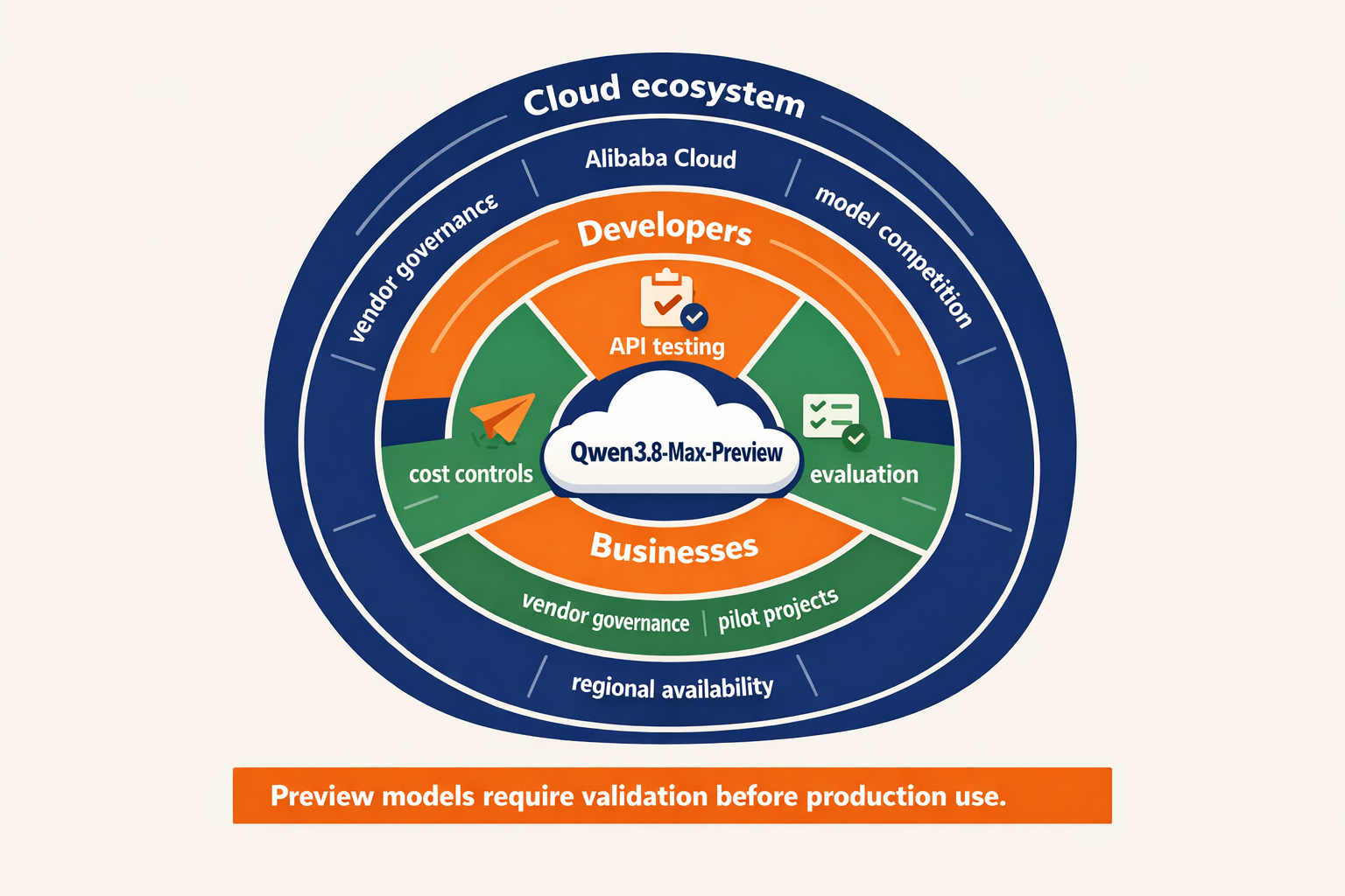 A strategic ecosystem infographic in the form of three concentric rings centered on a cloud-shaped AI model icon labeled