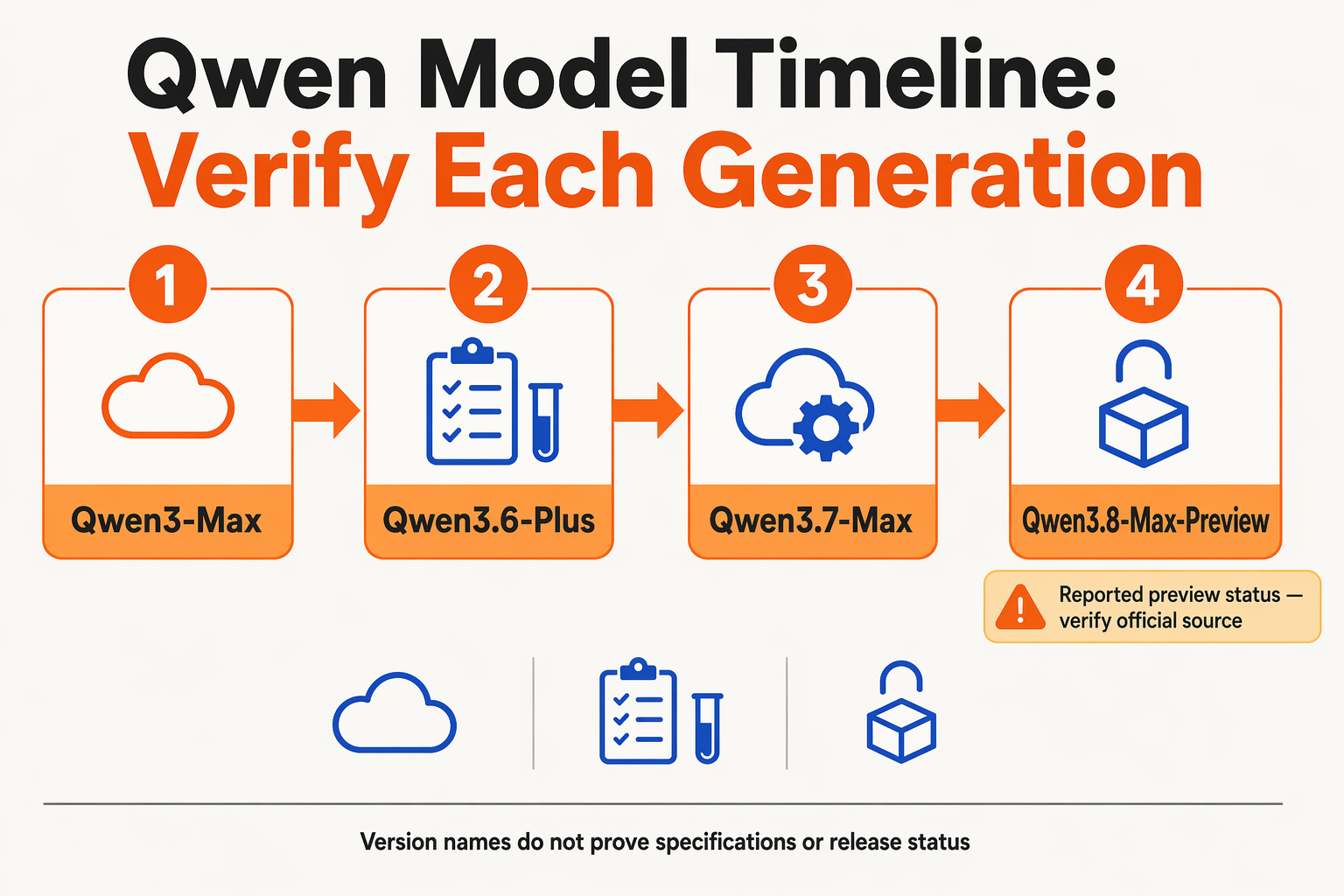 A polished horizontal timeline infographic on a light ivory background with Alibaba-orange, cobalt-blue, and charcoal accents