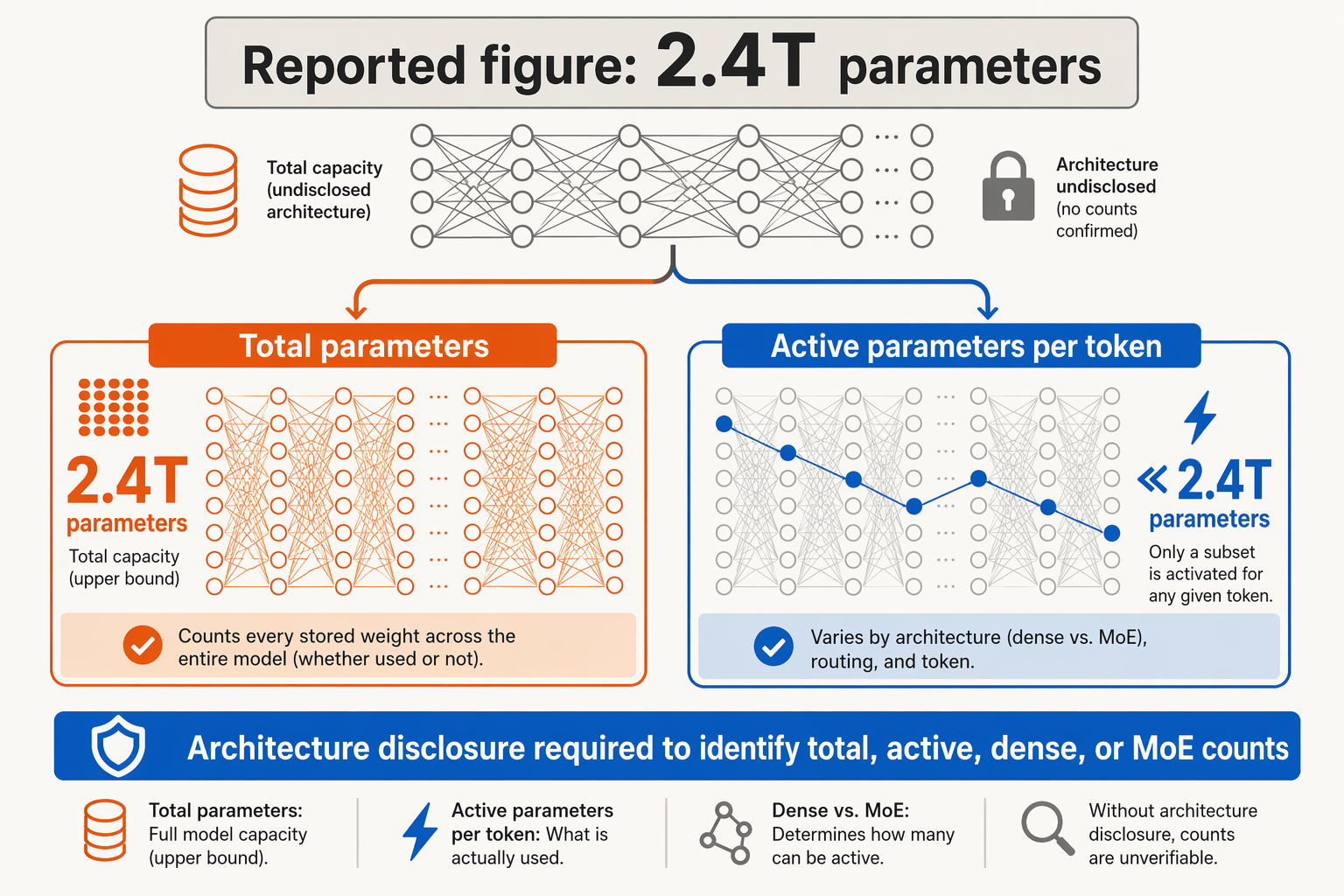 A conceptual technical explainer infographic with a large central neural-network illustration branching into two labeled
