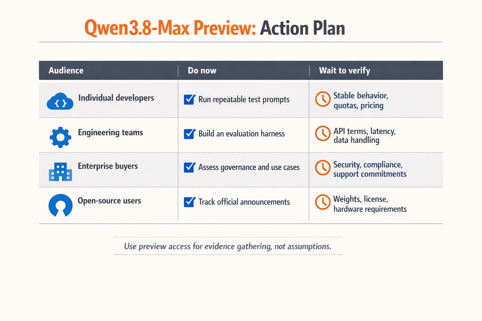 A practical decision-table infographic titled exactly Qwen3.8-Max Preview: Action Plan