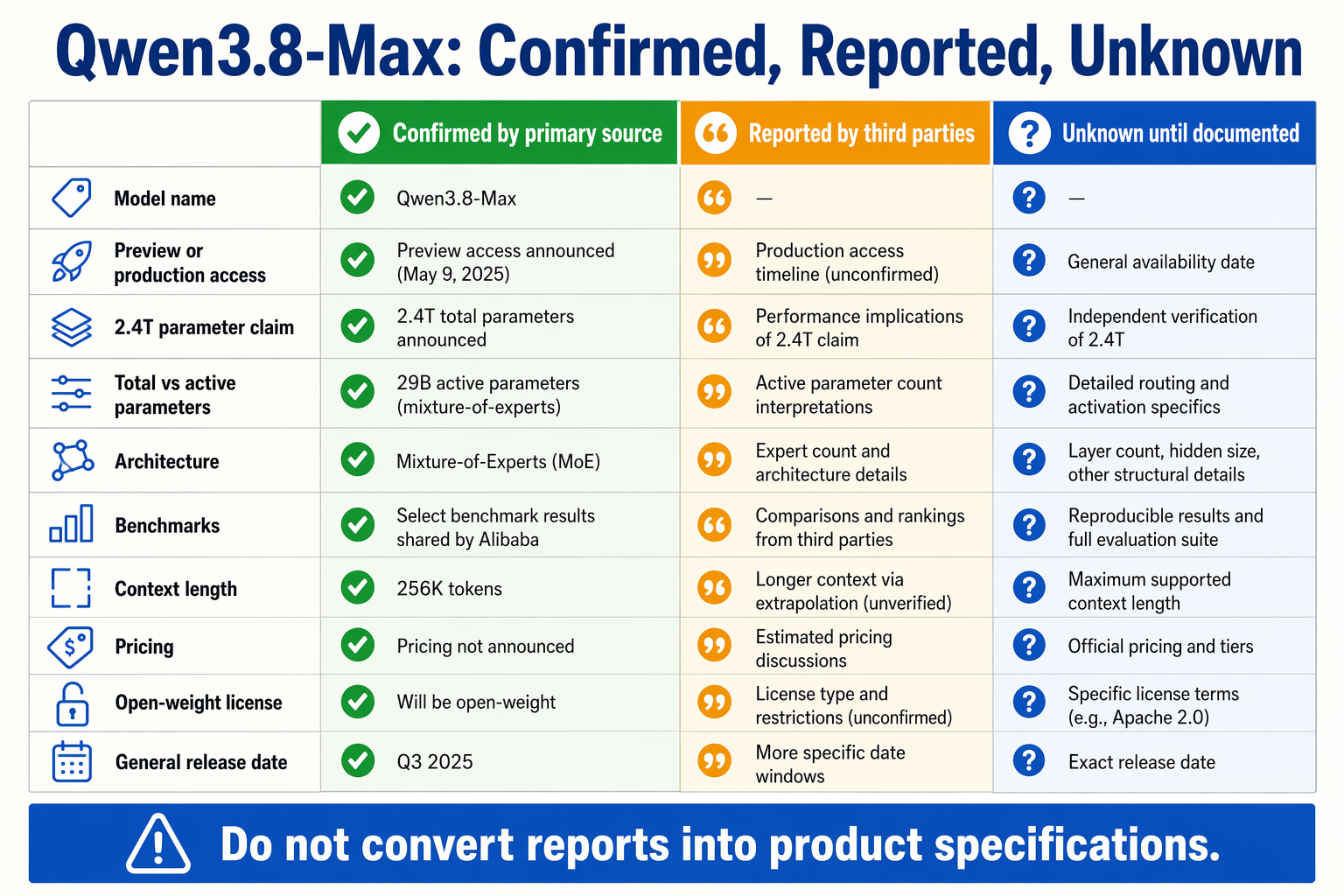 A high-clarity three-column evidence matrix infographic titled exactly Qwen3.8-Max: Confirmed, Reported, Unknown