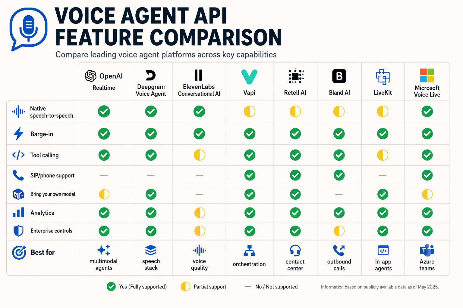 Create a detailed feature matrix infographic titled Voice Agent API Feature Comparison