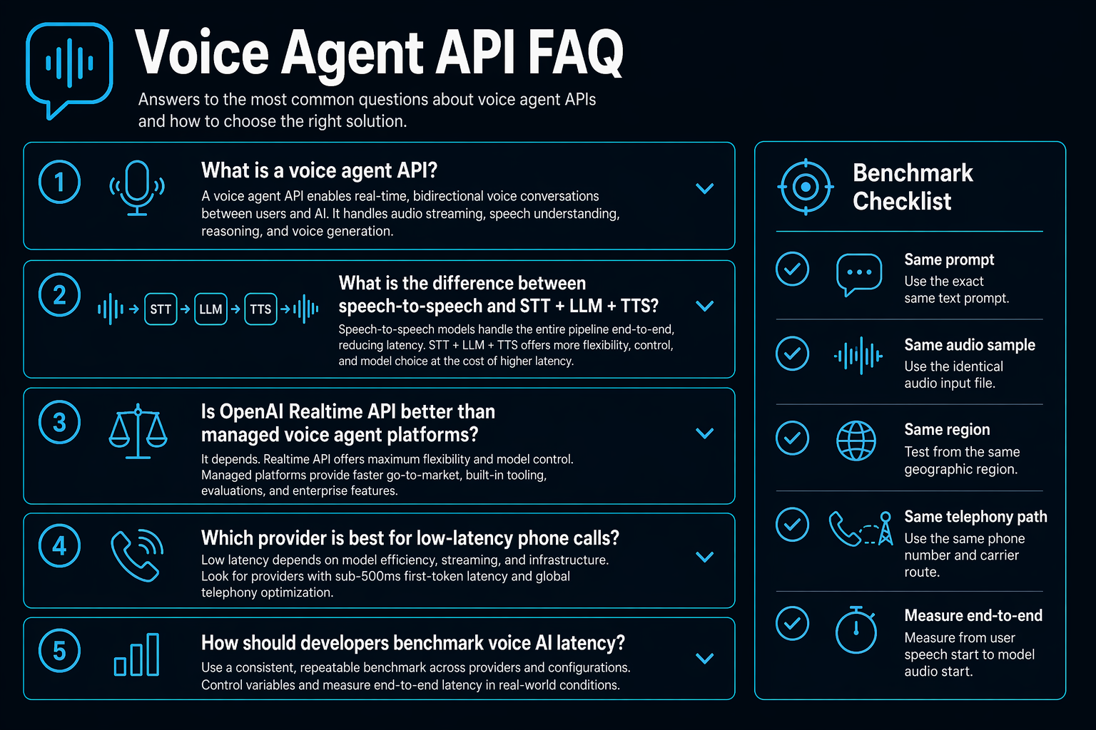 Design an FAQ-style comparison infographic titled Voice Agent API FAQ with five accordion cards stacked vertically