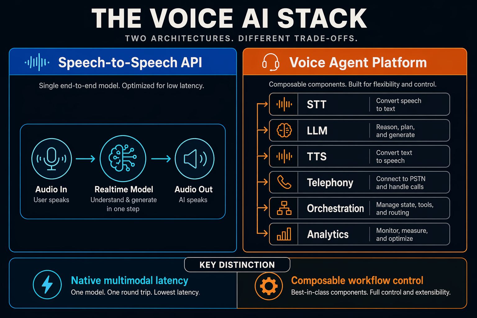Create a clean comparison infographic explaining the voice AI stack as two side-by-side columns