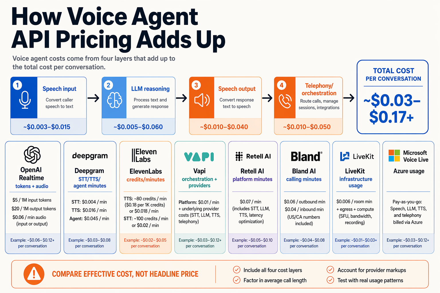 Design a pricing model comparison infographic with the title How Voice Agent API Pricing Adds Up