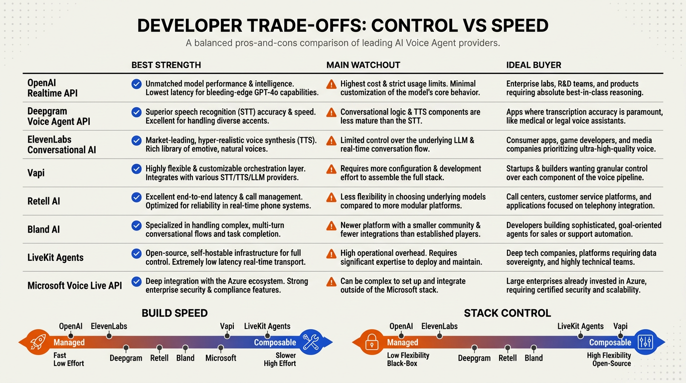 Create a balanced pros-and-cons comparison table titled Developer Trade-Offs: Control vs Speed
