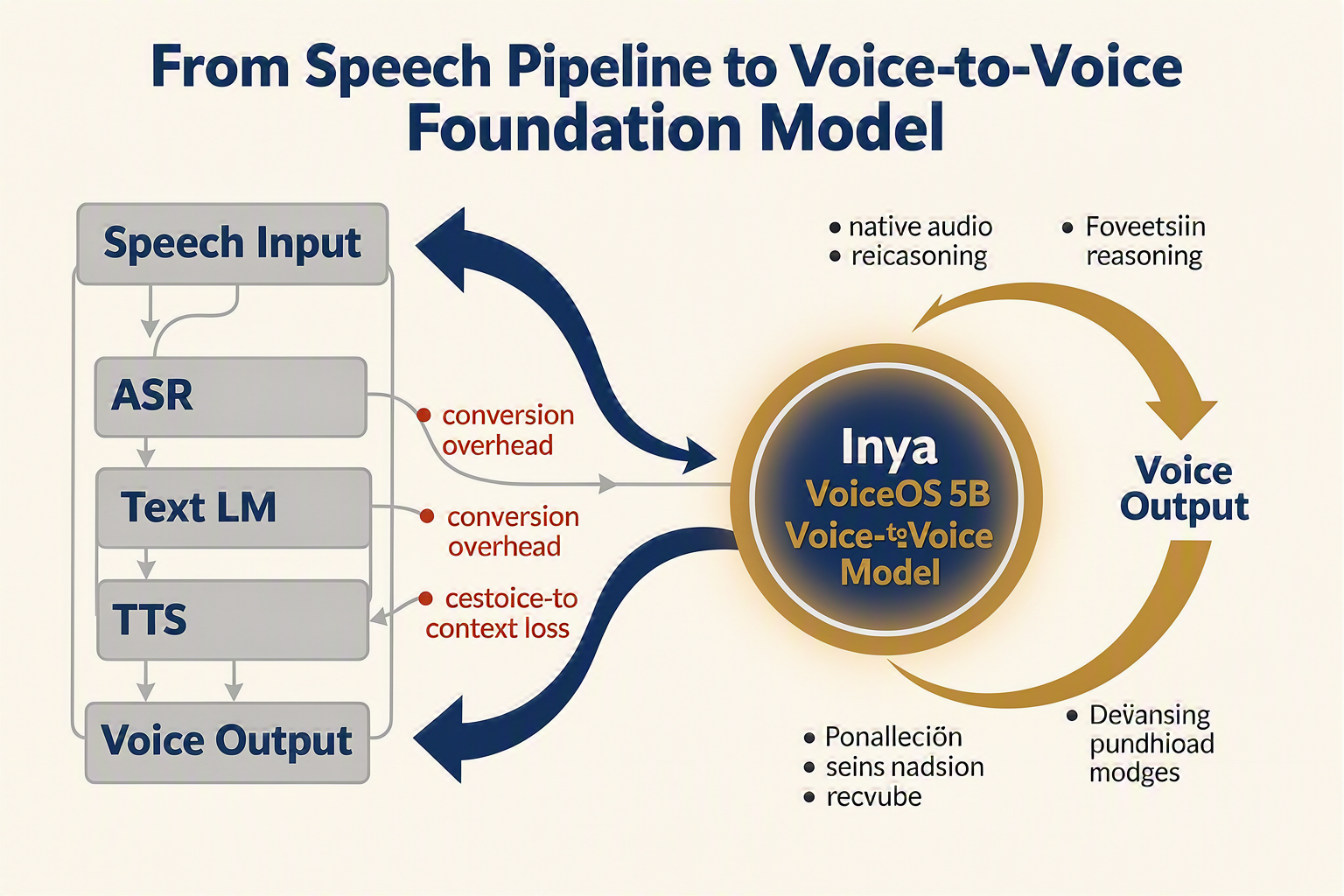 In-Depth Analysis: How Inya VoiceOS Changes Voice AI Architecture