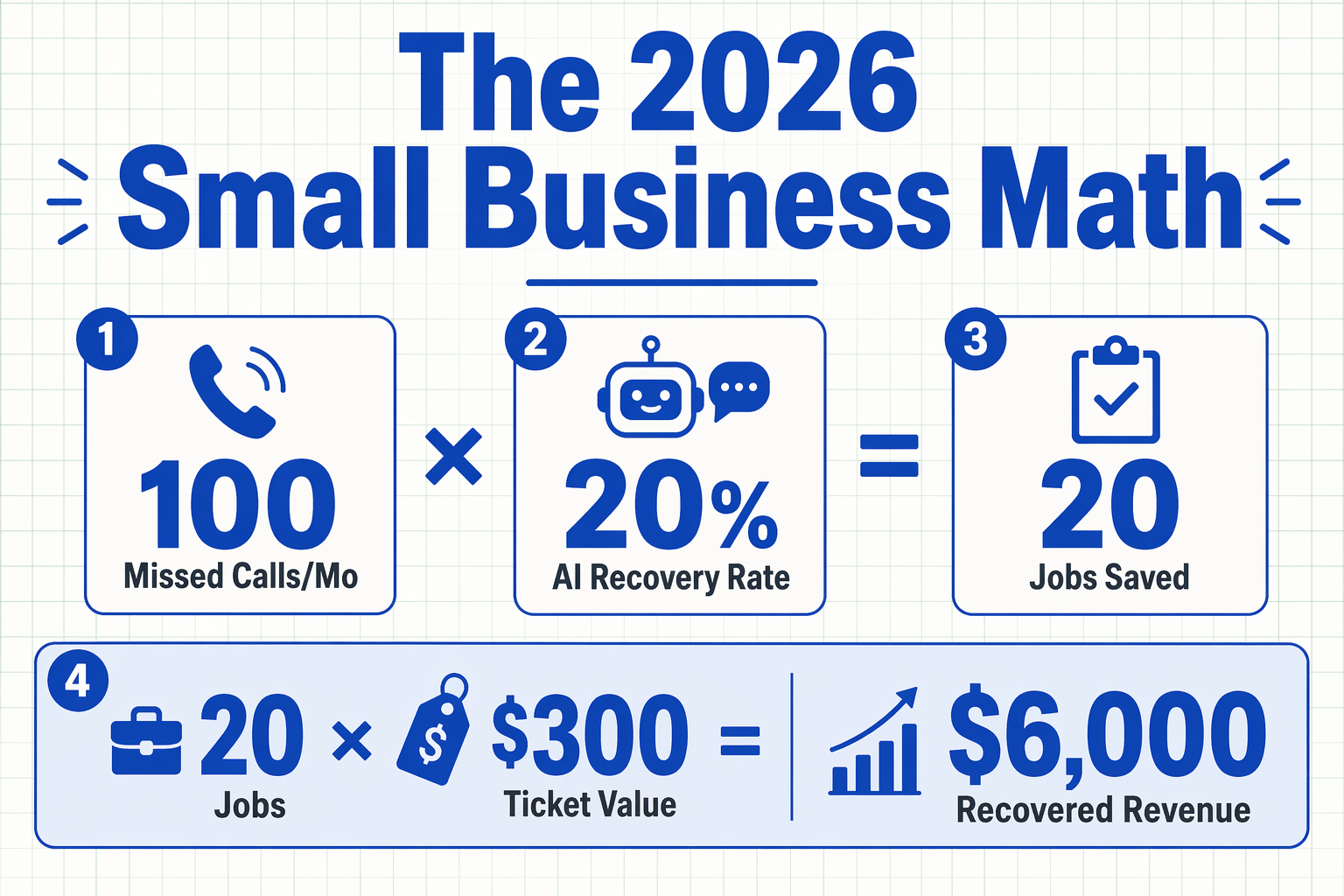 A clear, mathematical infographic laying out the ROI formula