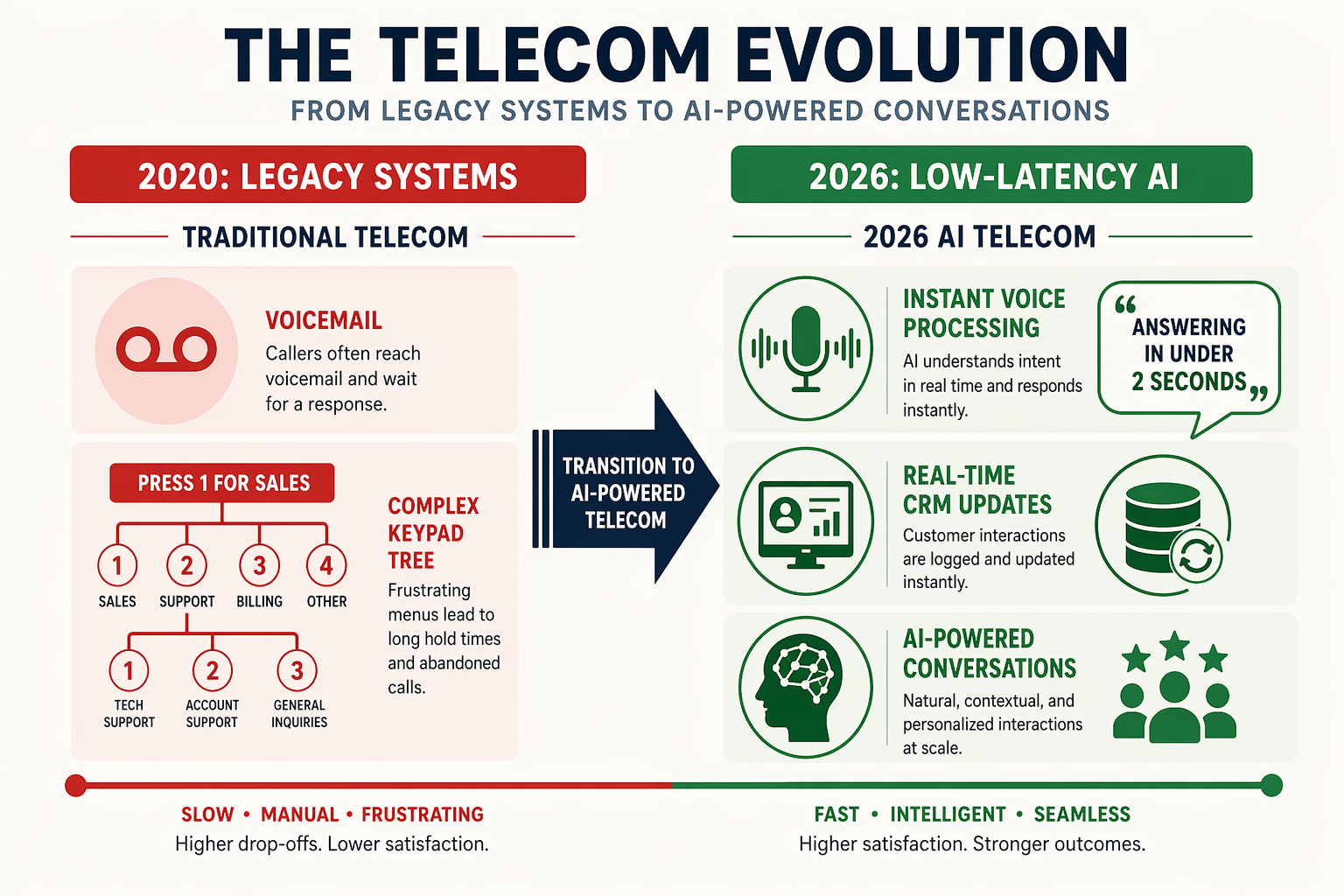 An infographic diagram displaying a horizontal timeline comparing 'Traditional Telecom' with '2026 AI Telecom'