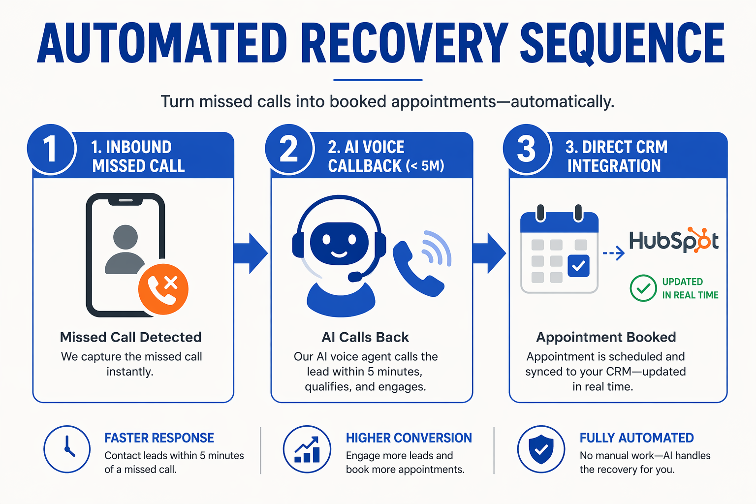 A 3-step horizontal process flow diagram explaining the automated recovery sequence