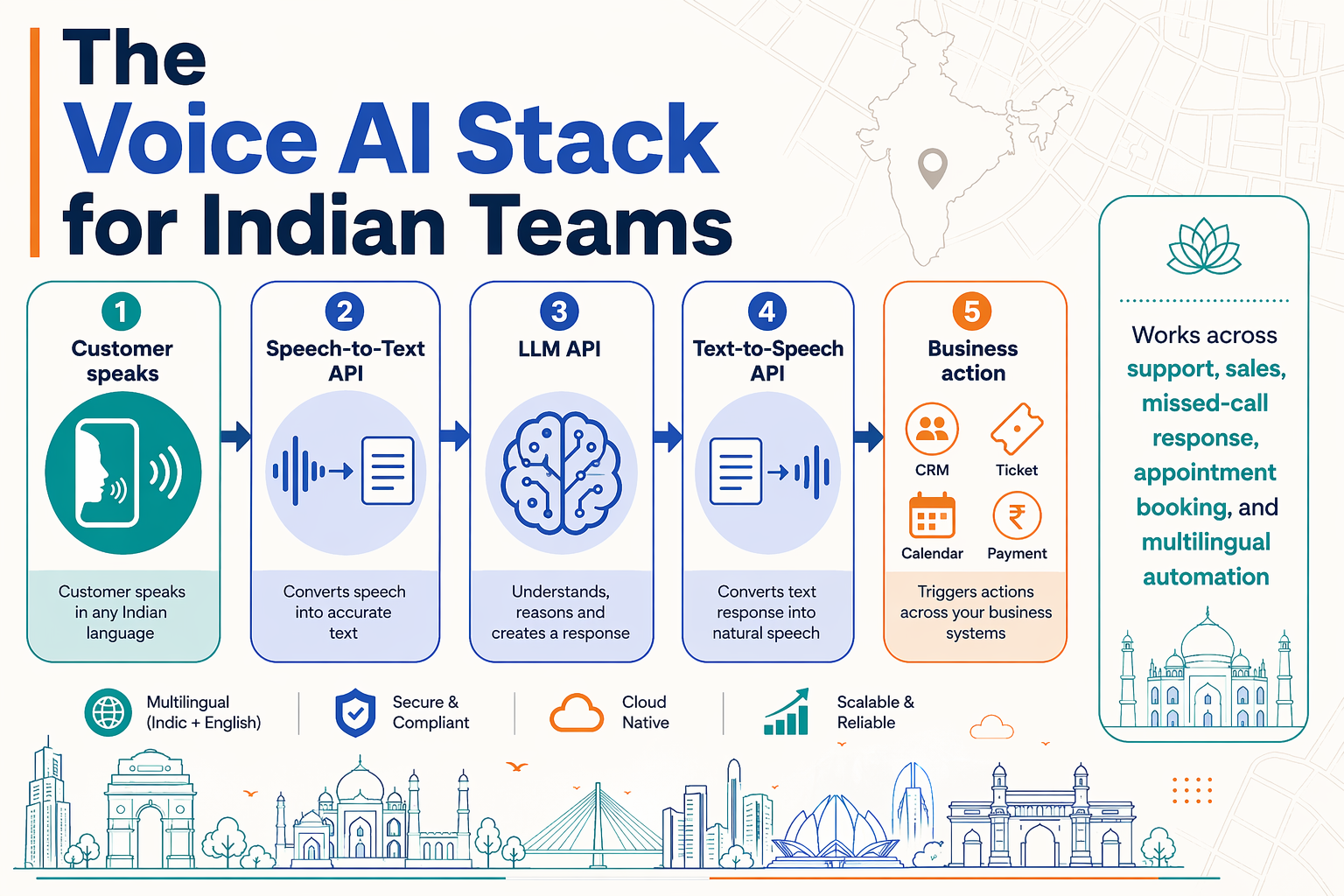 Create a clean process-flow infographic titled The Voice AI Stack for Indian Teams