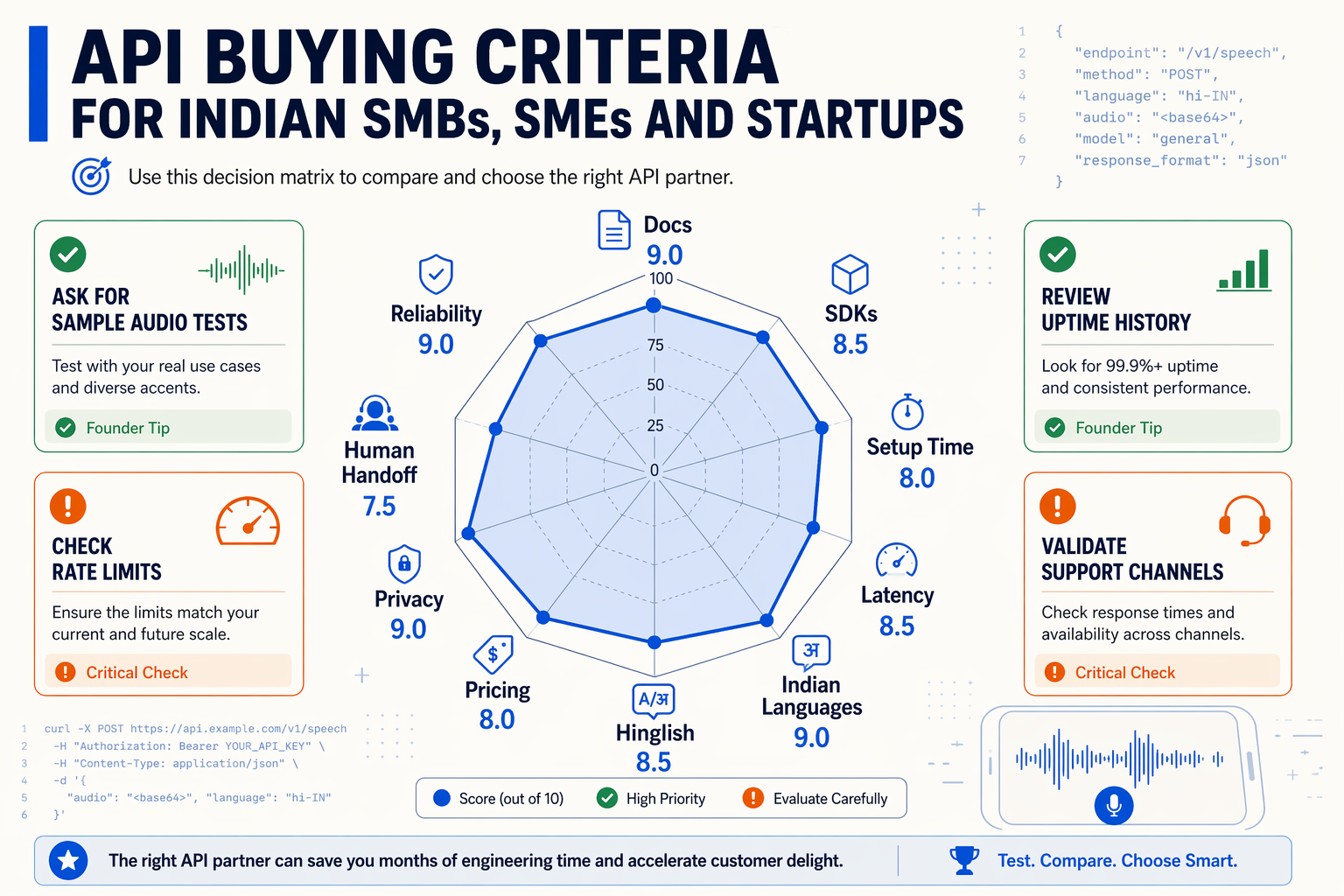 Create a decision-matrix infographic titled API Buying Criteria for Indian SMBs, SMEs and Startups