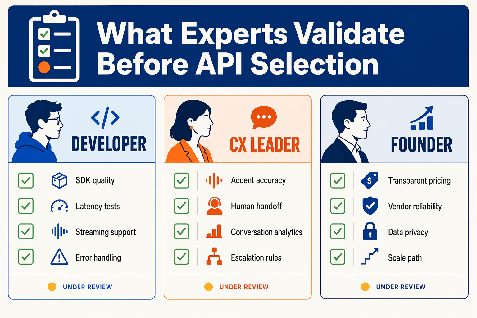 Create an expert-review checklist infographic titled What Experts Validate Before API Selection