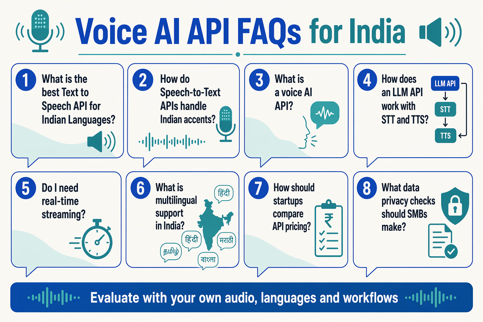 Create an FAQ card-wall infographic titled Voice AI API FAQs for India