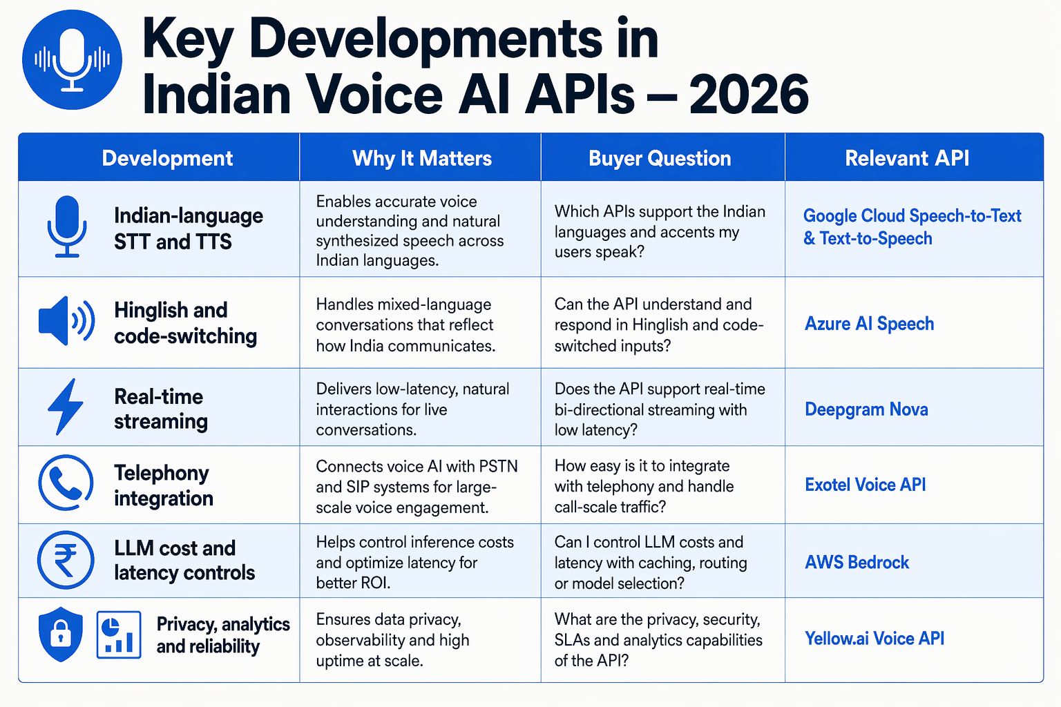 Design a crisp comparison table infographic titled Key Developments in Indian Voice AI APIs — 2026