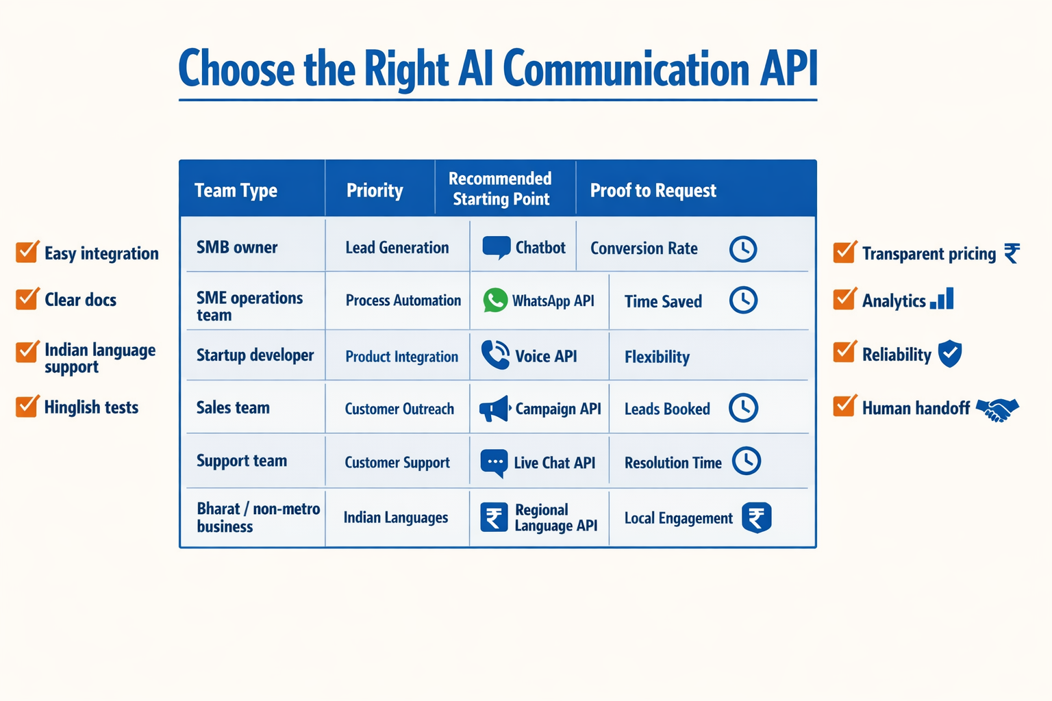 Design a practical checklist table infographic titled Choose the Right AI Communication API