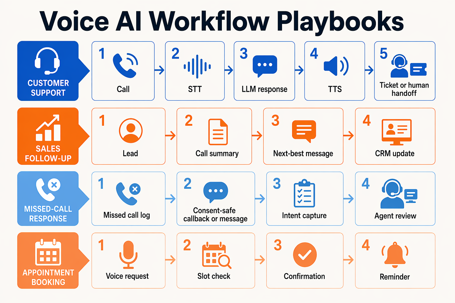 Create a four-lane workflow infographic titled Voice AI Workflow Playbooks