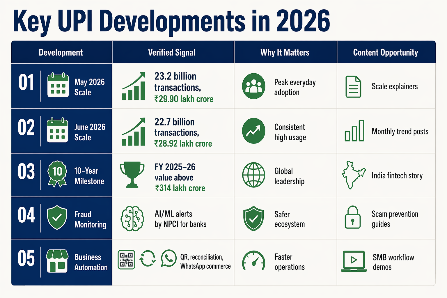 Key Developments (TABLE): 2026 UPI Scale, Safety Signals and Automation Trends
