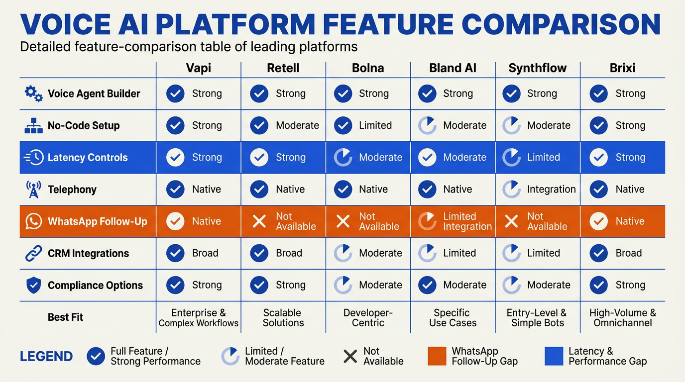 Render a detailed feature-comparison table titled Voice AI Platform Feature Comparison
