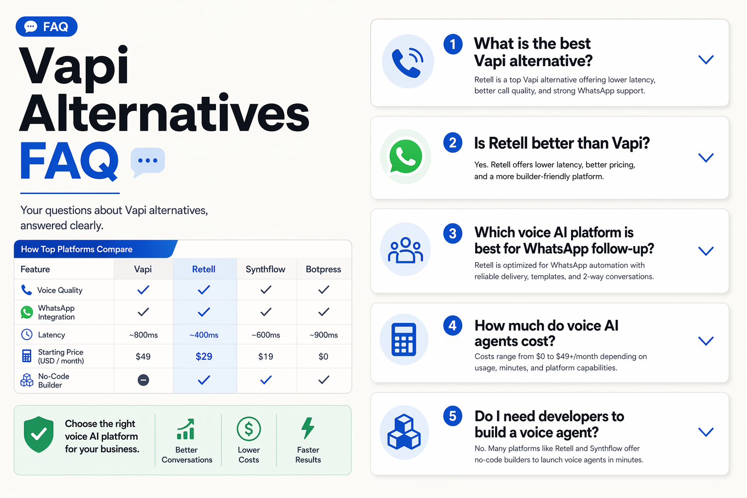 Design an FAQ-style comparison board titled Vapi Alternatives FAQ