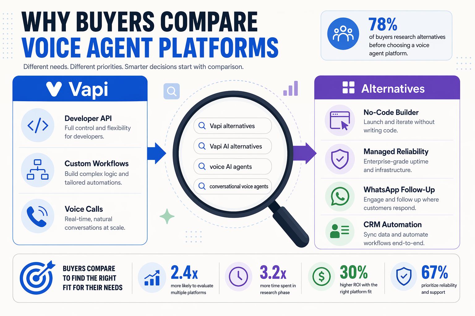 Design a side-by-side search-intent infographic showing why buyers compare voice agent platforms