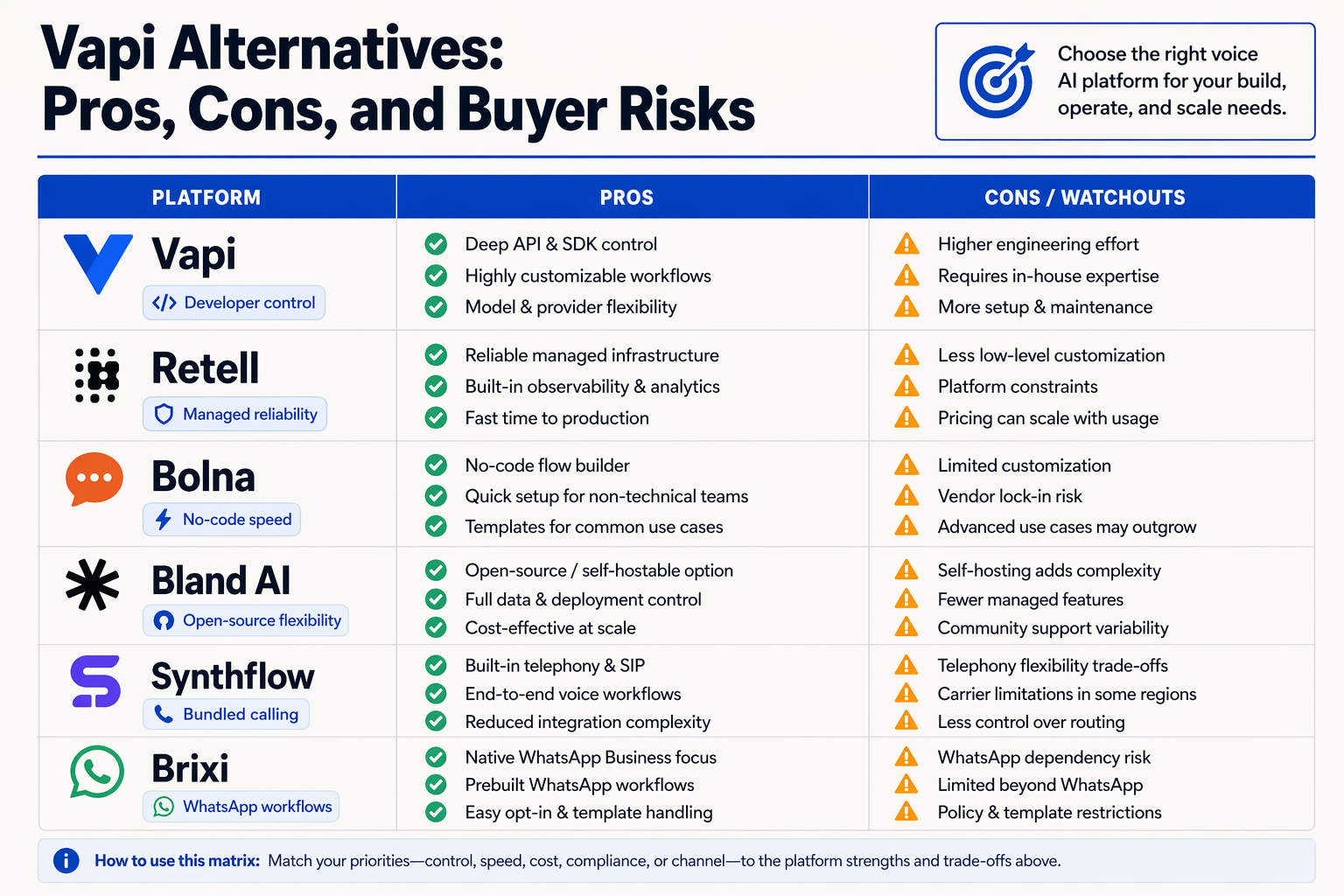 Design a pros-and-cons matrix titled Vapi Alternatives: Pros, Cons, and Buyer Risks