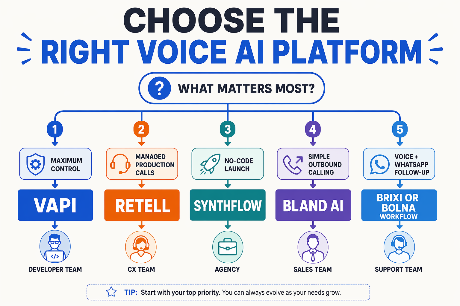 Create a decision-tree infographic titled Choose the Right Voice AI Platform