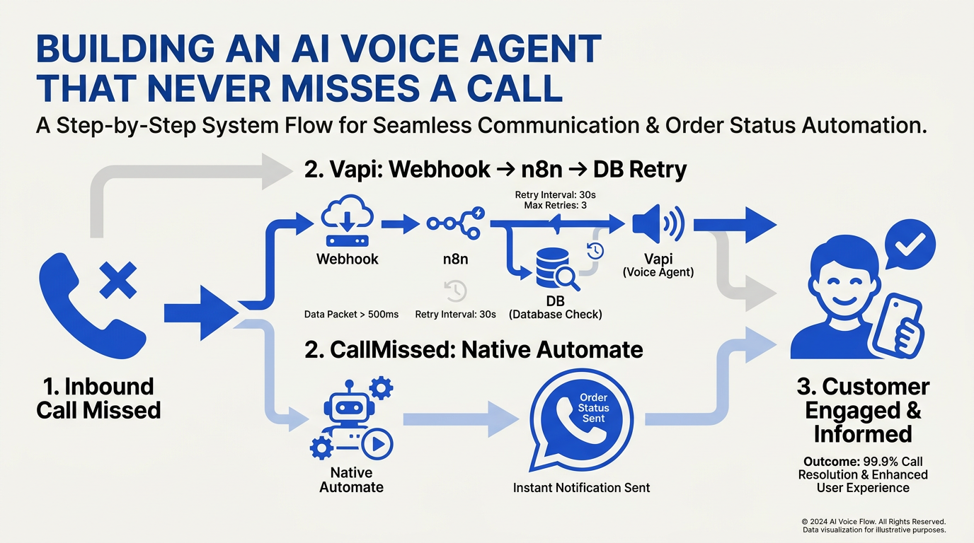 A step-by-step horizontal system flow chart illustrating how to build an AI Voice Agent that Never Misses a Call
