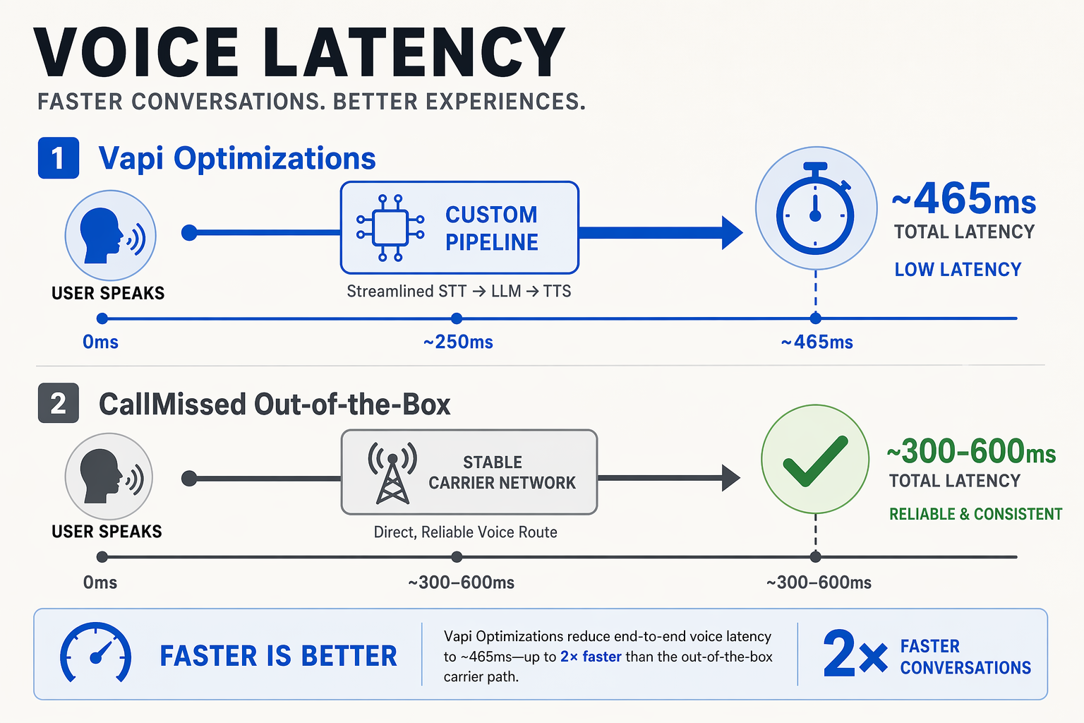An horizontal timeline diagram comparing voice latency