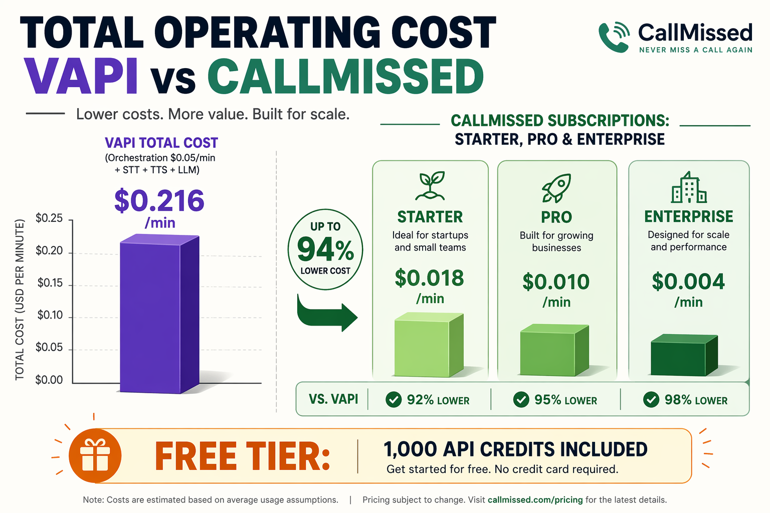 A 3D bar chart visualization comparing total operating costs
