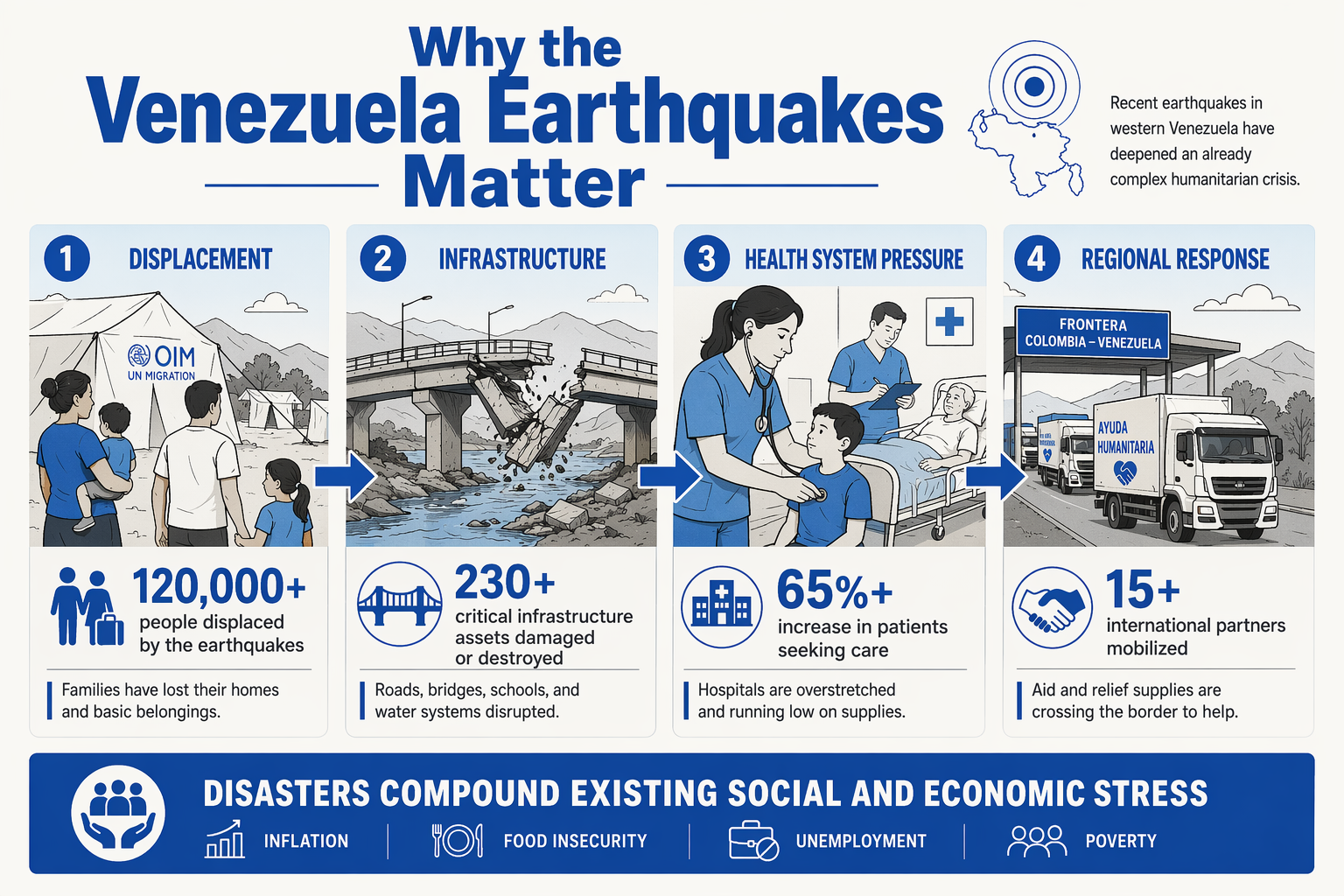 A split-scene humanitarian impact illustration showing four connected panels in one infographic titled Why the Venezuela