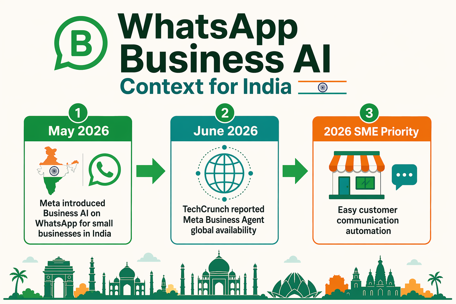 A clean timeline infographic titled WhatsApp Business AI Context for India with three horizontal milestones connected by