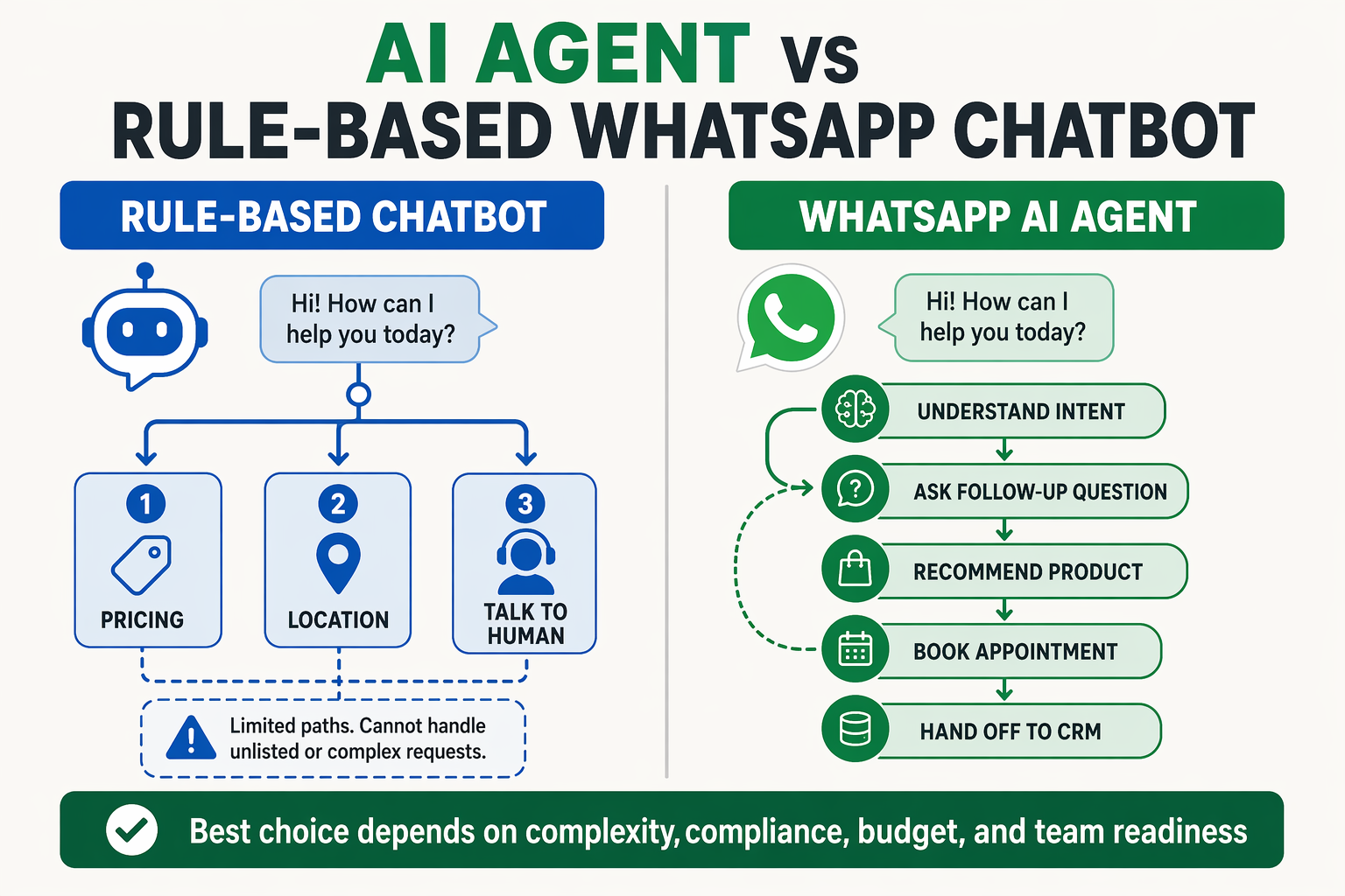 A split-screen infographic titled AI Agent vs Rule-Based WhatsApp Chatbot