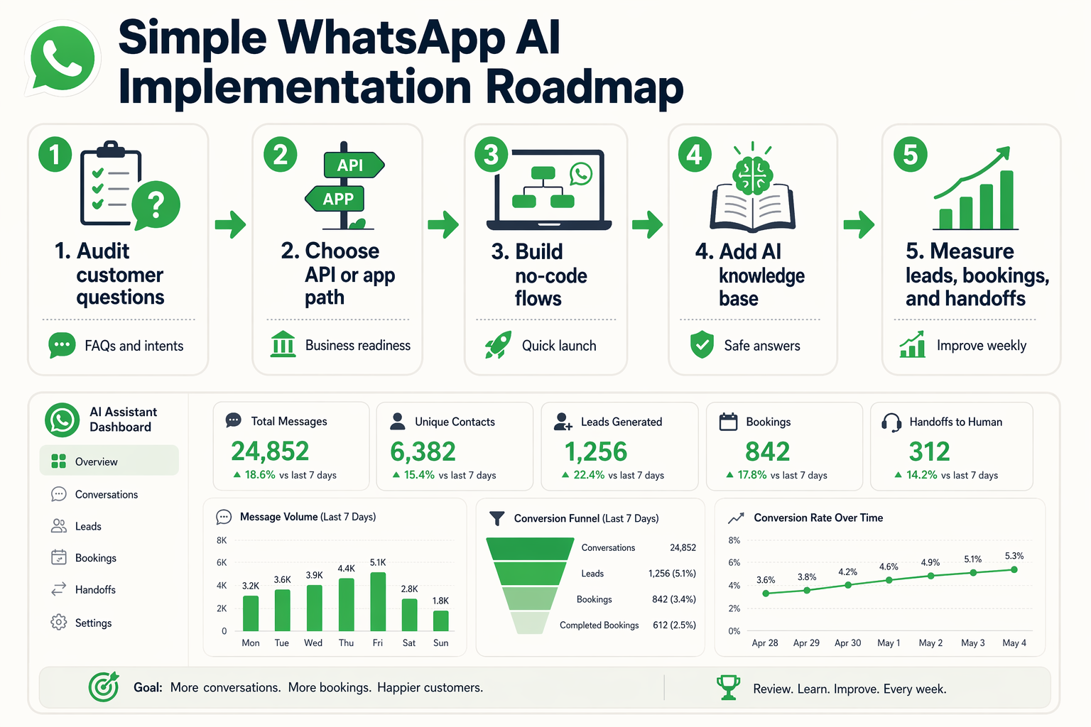 A five-step process flow infographic titled Simple WhatsApp AI Implementation Roadmap with connected rounded cards from left