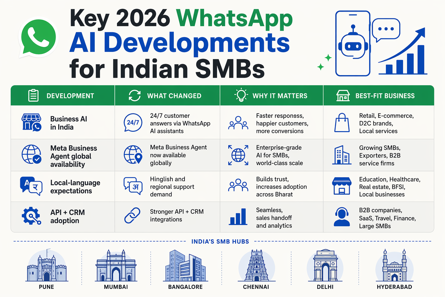 A detailed comparison table infographic titled Key 2026 WhatsApp AI Developments for Indian SMBs with four columns labelled