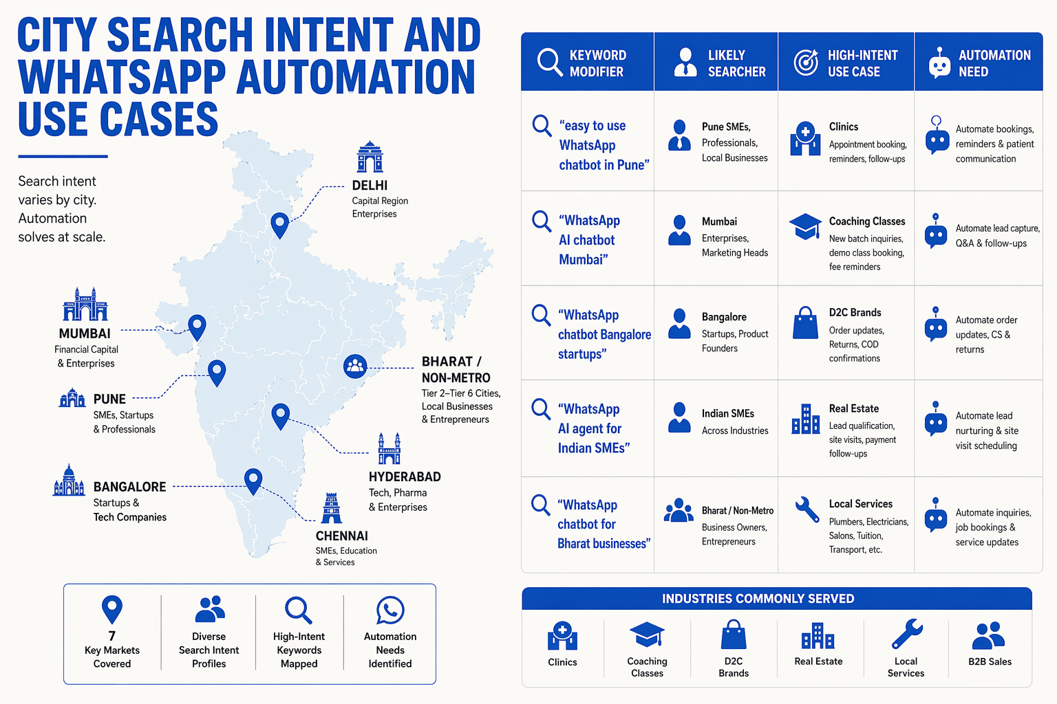 A large India map infographic titled City Search Intent and WhatsApp Automation Use Cases with highlighted markers for Pune,