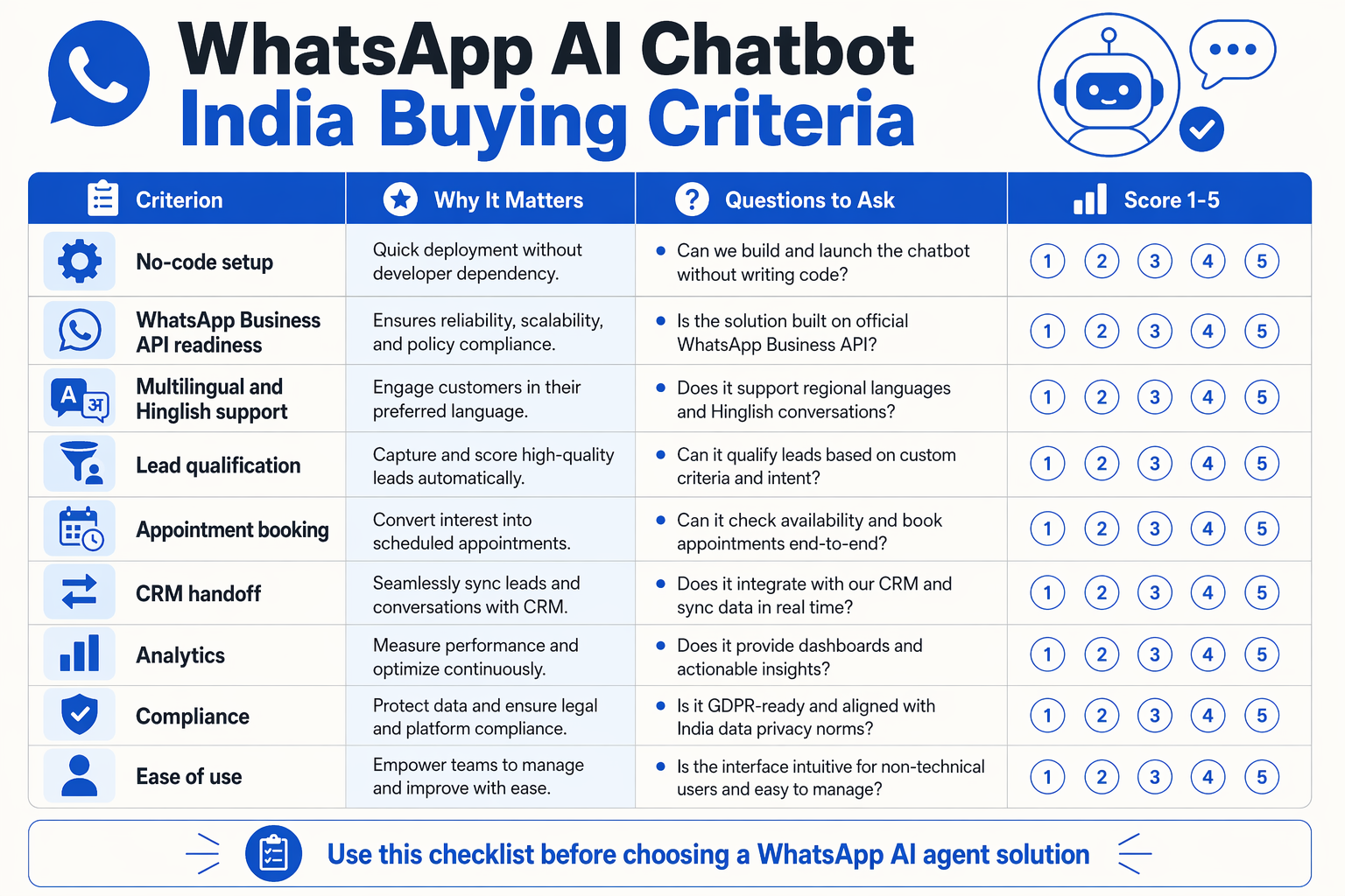 A buyer checklist infographic titled WhatsApp AI Chatbot India Buying Criteria designed as a scorecard with columns
