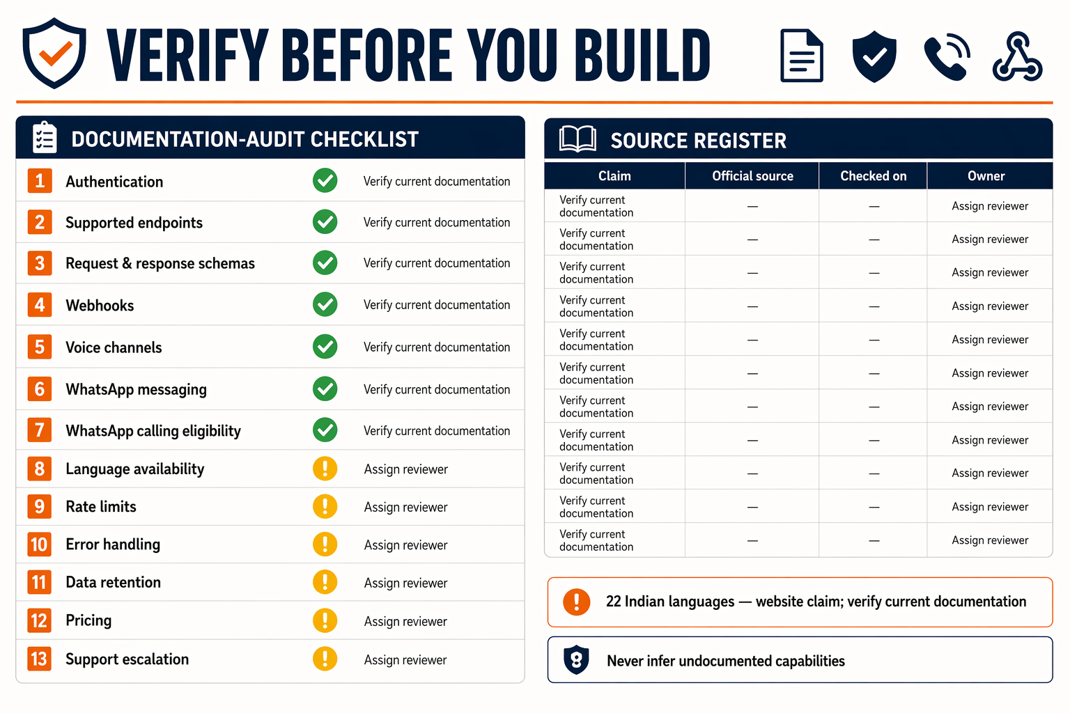 A documentation-audit infographic titled VERIFY BEFORE YOU BUILD designed as a large checklist beside a source register