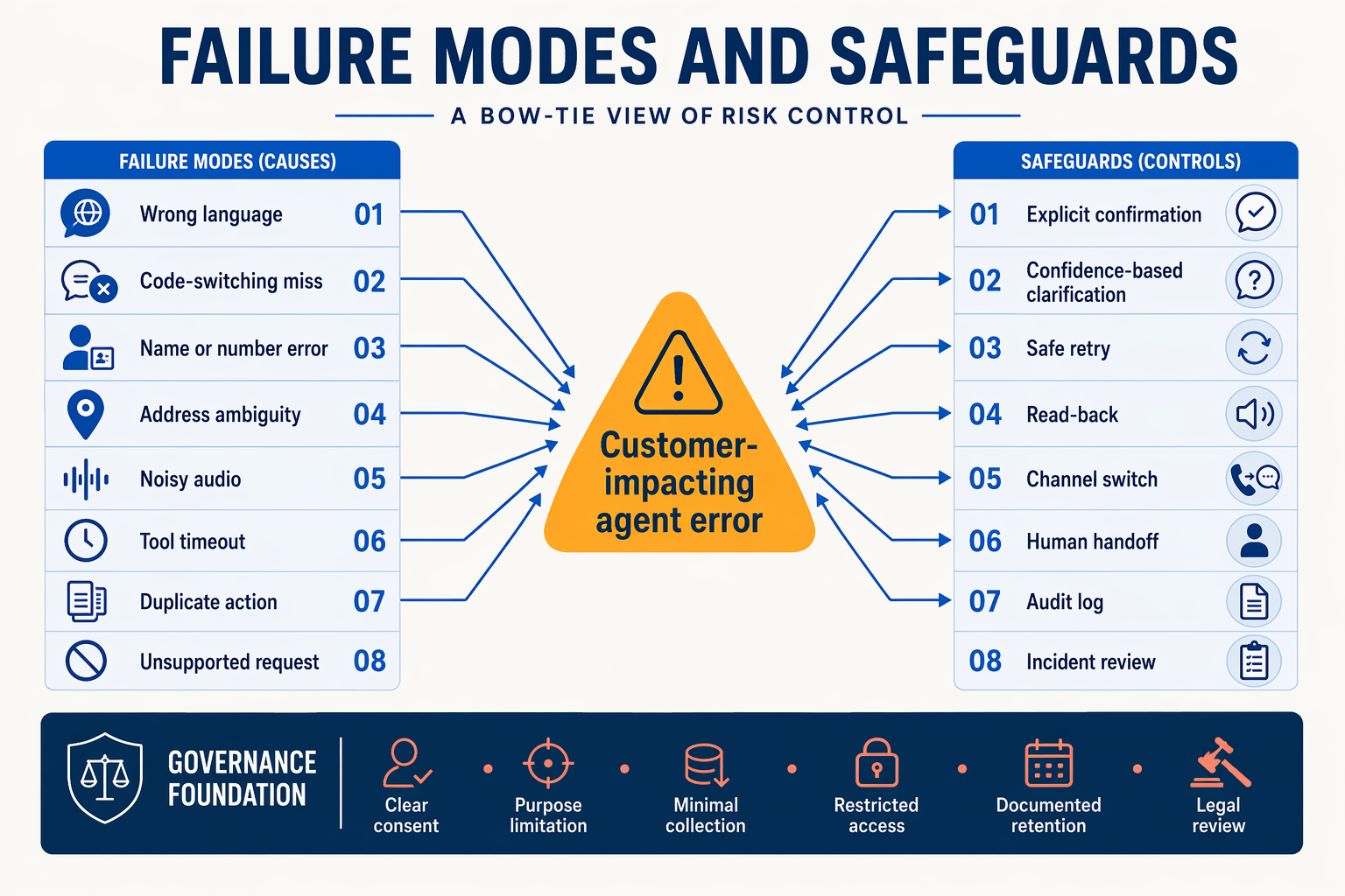 A risk-control bow-tie diagram titled FAILURE MODES AND SAFEGUARDS
